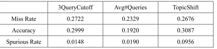 Table 4. Performance of three baselines. 