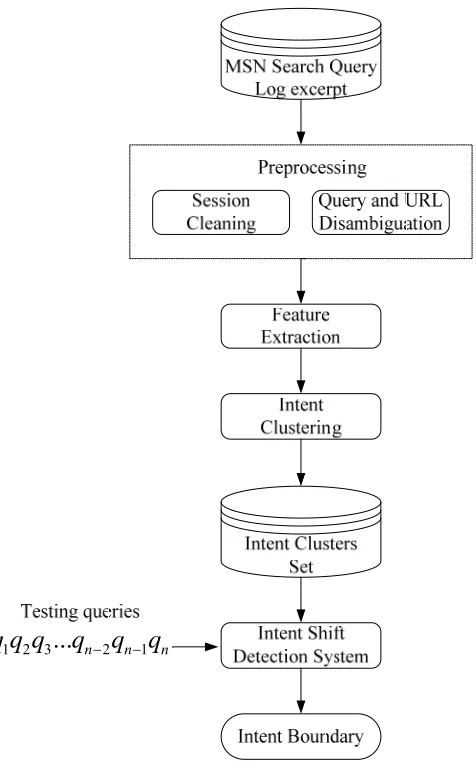 Figure 2. A system overview of intent shift detection. 