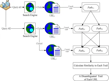 Figure 3 as an example. A total of 3 URLs, i.e., URL1, URL2, and URL3, have been clicked The goal is to find the most semantically-coherent path of each URL in a session