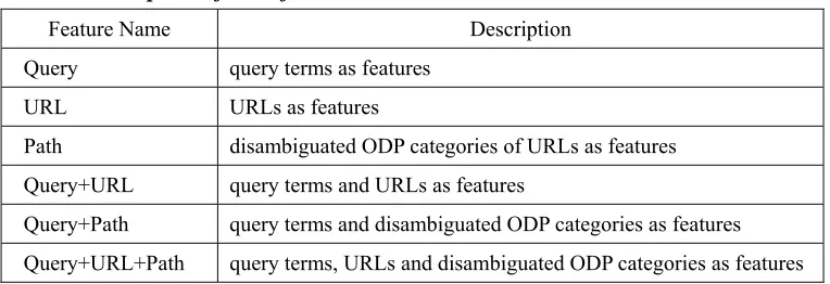 Table 2. Description of each feature set. 