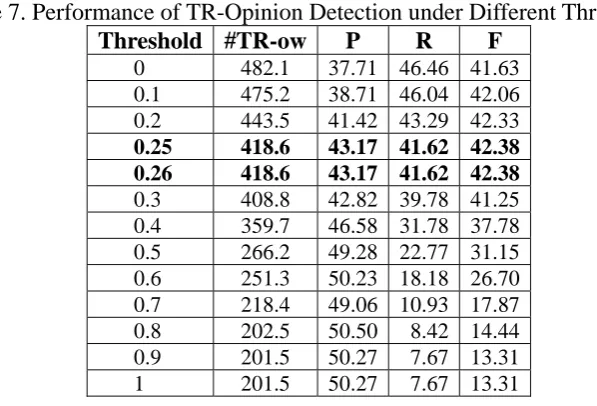 Table 7. Performance of TR-Opinion Detection under Different Thresholds Threshold #TR-owP R F 