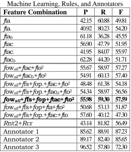 Table 9. Results of the TR-Opinion Detection by Machine Learning, Rules, and Annotators 