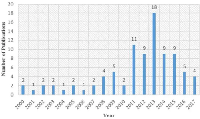 Figure 2-6 Number of VR/AR published articles in journals (e.g. AIC, JCCE, ITCon, etc.) between  2000 and 2017 (Li et al., 2018)