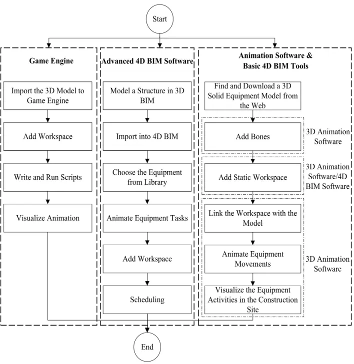 Figure 3-7 Proposed method for generating articulated equipment and its workspace in different  tools 