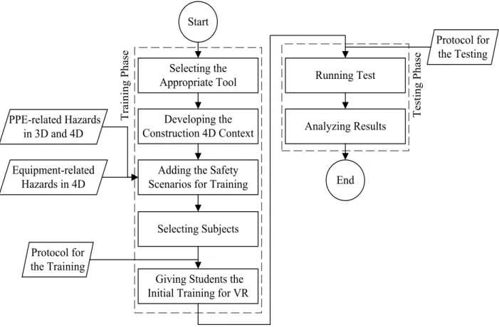 Figure 3-8 Proposed VR-based method for construction safety training