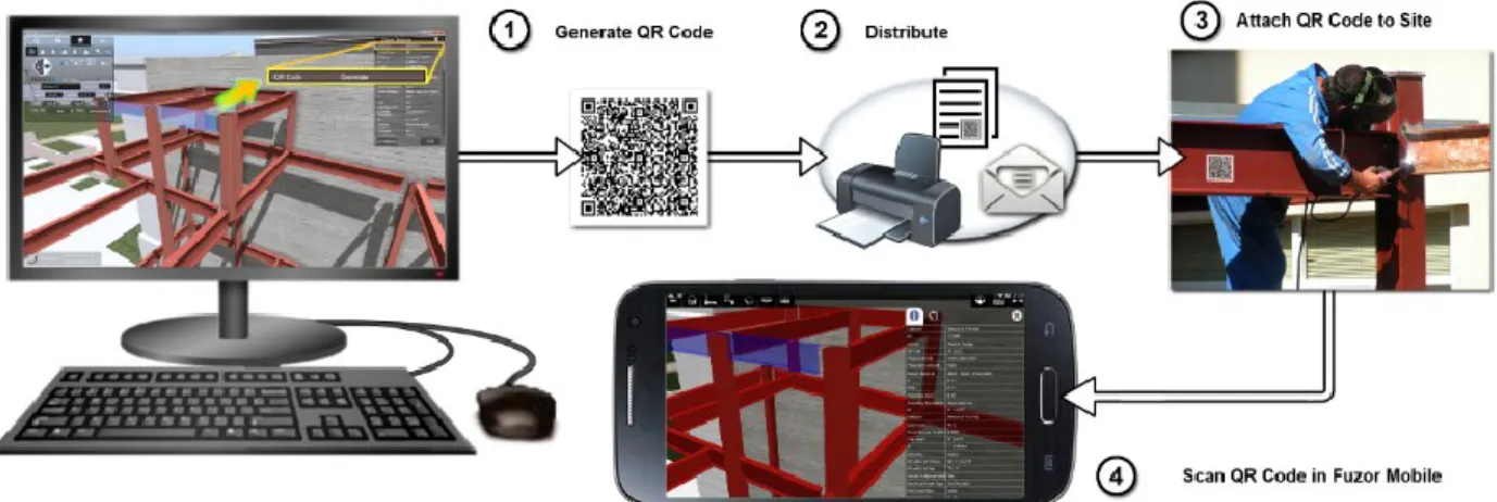 Figure 4-3 Generation and usage of QR codes in a virtual construction site (Fuzor, 2019) 