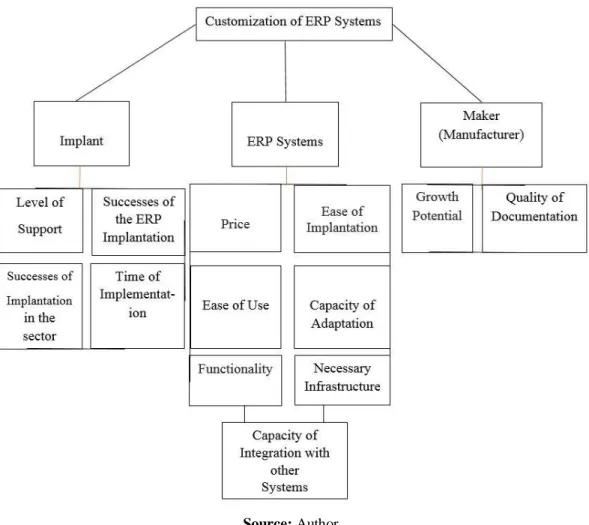 Figure 3. Hierarchy of basic criteria 