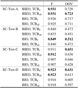 Table 5b. Traditional Chinese Domain-specific TCB vs. TCBall with BIO and BIEO 