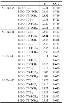 Table 6a. Comparisons between TCB, TO-TCB and TE-TCB for Simplified Chinese test set 