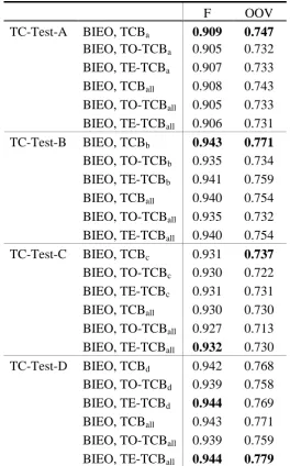 Table 6b. Comparisons between TCB and TX-TCB for Traditional Chinese test set 