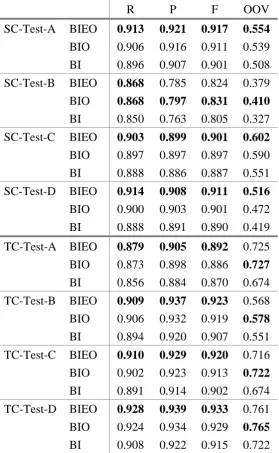Table 1. Comparison of BI, BIO and BIEO 