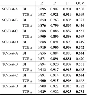 Table 2. Baseline vs. Term Contributed Boundary Results 