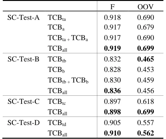 Table 3a. Simplified Chinese Domain-specific TCB vs. TCBall 