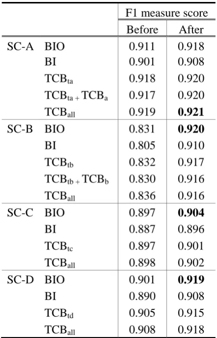Table 4. F1 scores before and after the English problem fixed 