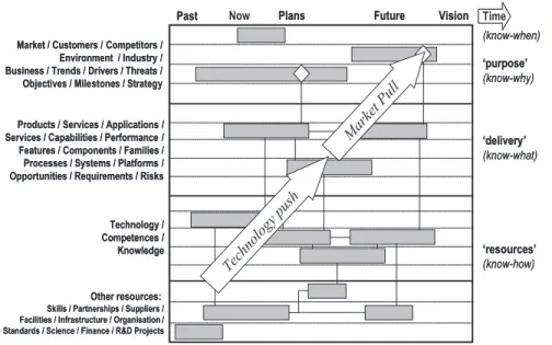 Figure 2-1: General Roadmap Archicteture (Phaal et al., 2004b)