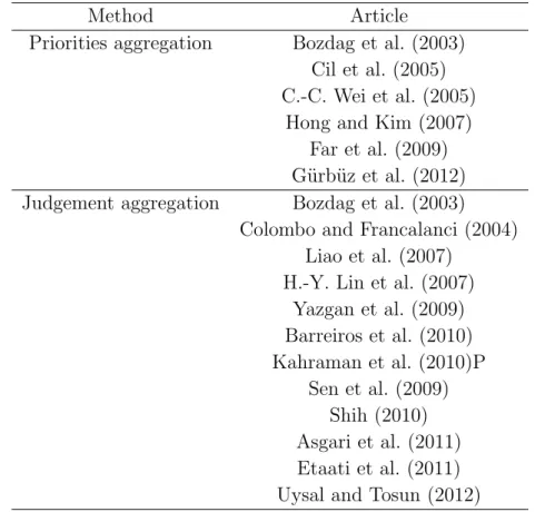 Table 3-4: Group decision making in IT selection methods classification