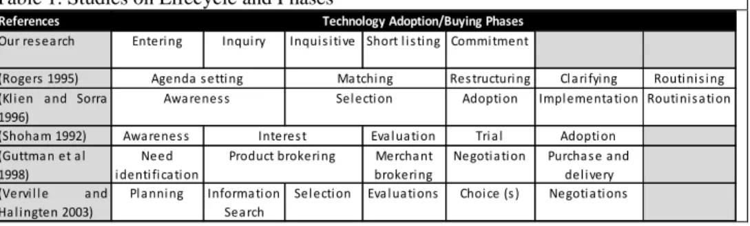 Table 1. Studies on Lifecycle and Phases 