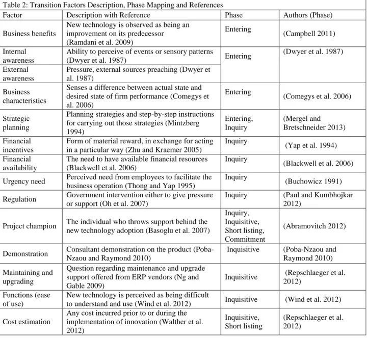 Table 2: Transition Factors Description, Phase Mapping and References 