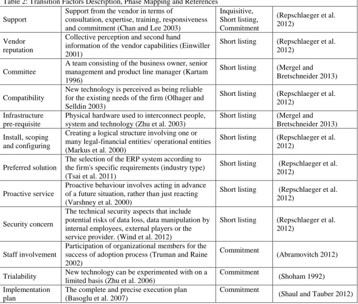 Table 2: Transition Factors Description, Phase Mapping and References  Support 