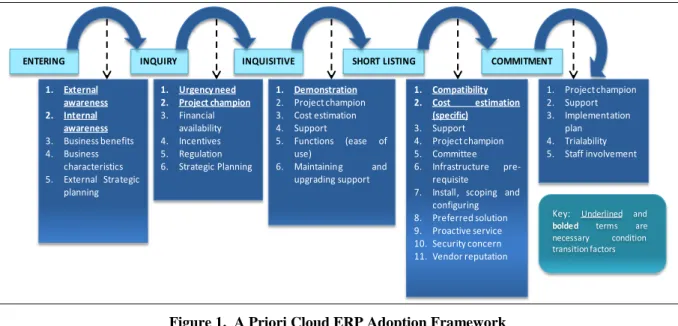 Figure 1.  A Priori Cloud ERP Adoption Framework 