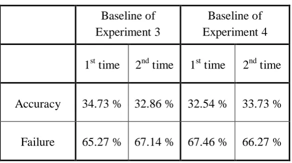 Table 5. The results of baseline experiments 