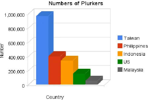 Figure 1. Number of Plurkers 
