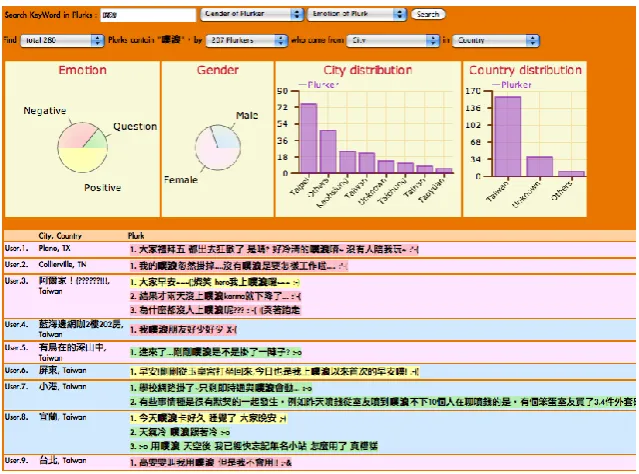 Figure 3. Socialized lexical network 