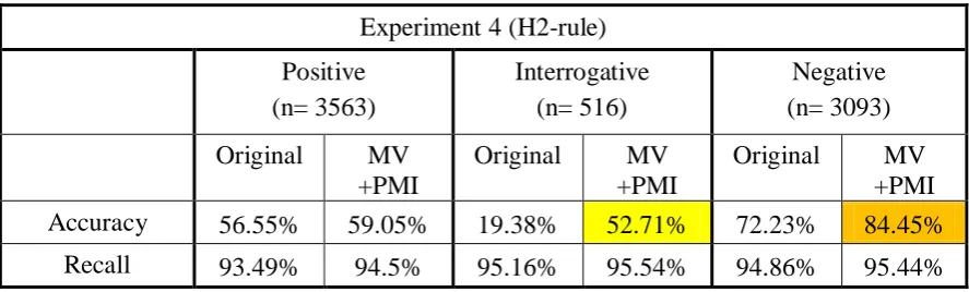 Table 2. The results of 2 experiment both with H2-rule 