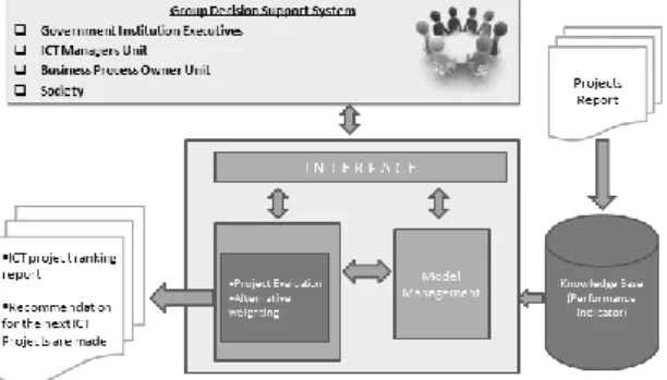 Fig 1. Proposed GDSS Model of ICT Projects Evaluation   4.1.  Classification of ICT Project Types  