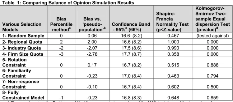 Table  1: Comparing Balance of Opinion Simulation Results   