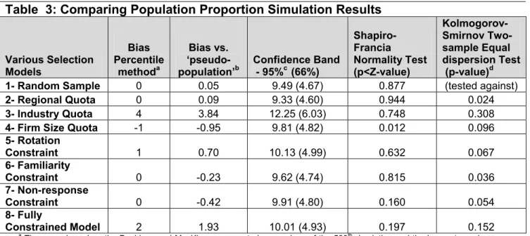 Table  3: Comparing Population Proportion Simulation Results   Various Selection  Models  Bias  Percentile methoda Bias vs