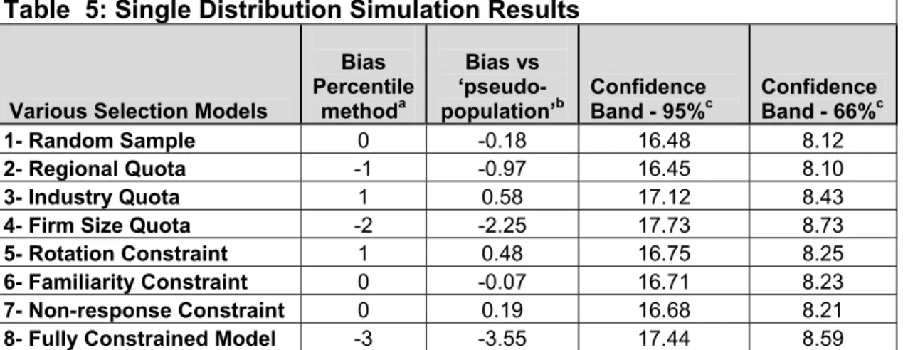 Table  5: Single Distribution Simulation Results   