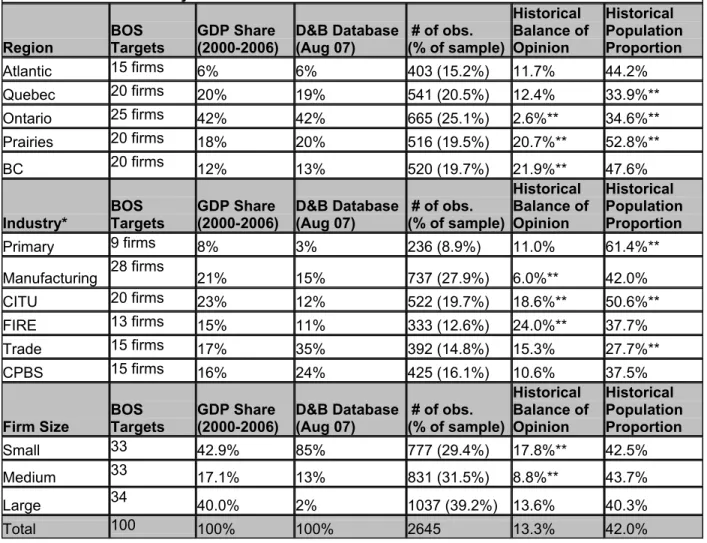 Table B1 reports a number of interesting features of the BOS dataset. The  distribution of firms by region in the BOS sample weights the Atlantic and B.C