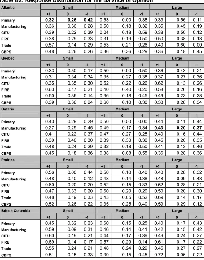 Table B2: Response Distribution for the Balance of Opinion 