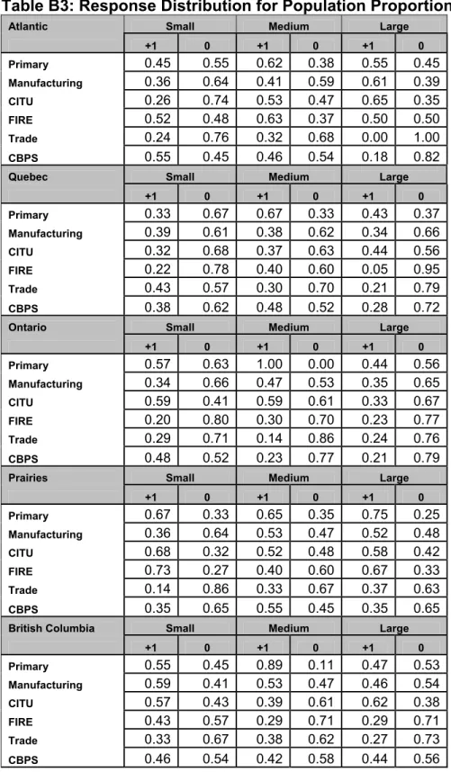 Table B3: Response Distribution for Population Proportion 