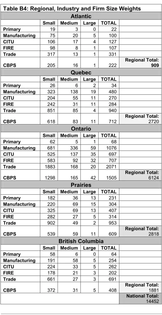 Table B4: Regional, Industry and Firm Size Weights Atlantic 