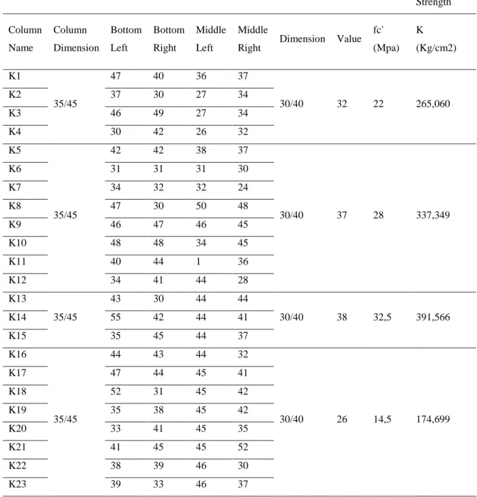 Table 5: Example of recapitulation of hammer test results in staff buildings. 