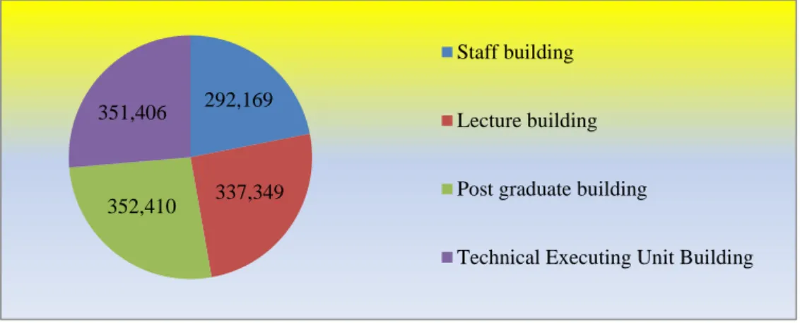 Figure 8: Recapitulation of the average compressive strength value of 4 buildings. 