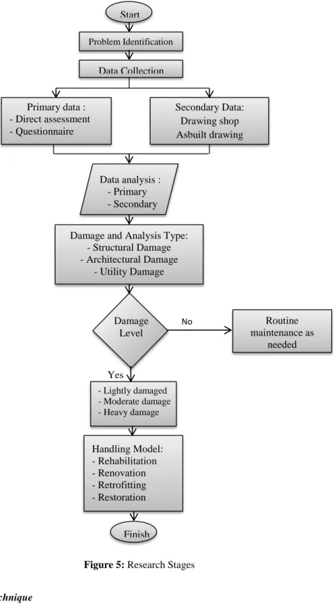 Figure 5: Research Stages 