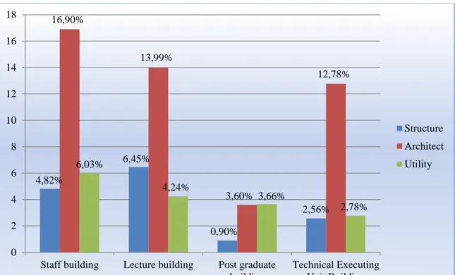 Figure 7: Recapitulation of the percentage of damage to 4 buildings 