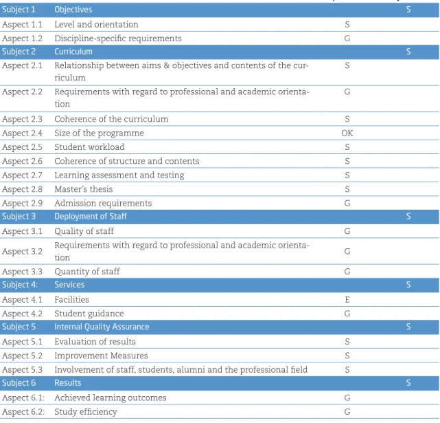 TAbLE wITh SCOrES, SUbjECTS AND ASPECTS