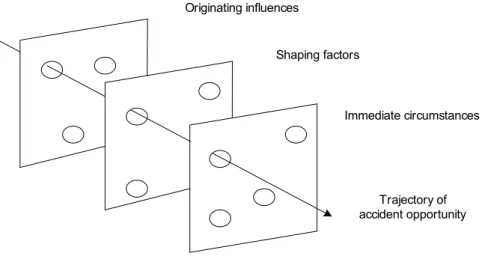 Figure 2.11 ConCA model (after Reason)  Originating influences Shaping factors Immediate circumstances Trajectory of accident opportunity