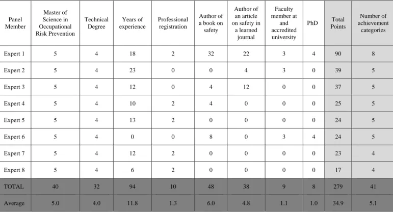 Table 2. Panel members’ scores 383  Panel  Member  Master of  Science in  Occupational  Risk Prevention  Technical Degree  Years of  experience  Professional registration  Author of a book on safety  Author of an article  on safety in a learned  journal  F