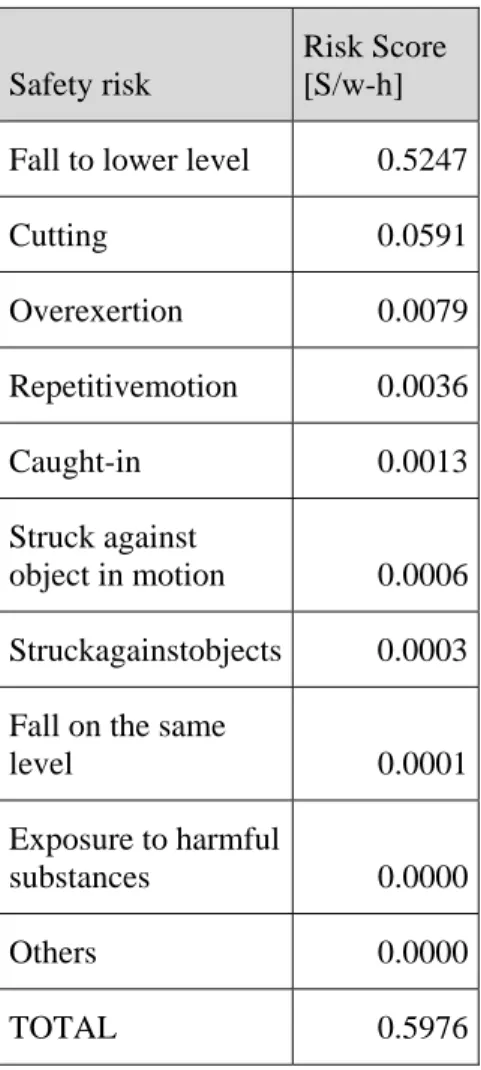 Table 10.Comparison of safety risk values. 