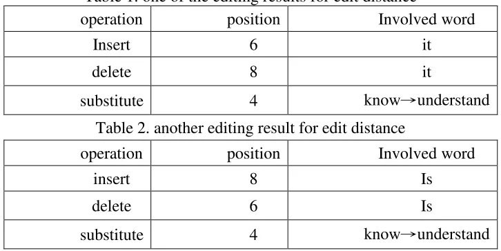 Table 1. one of the editing results for edit distance 
