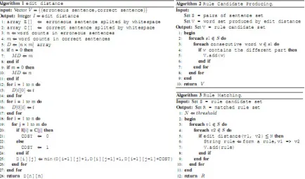 Figure 2. pseudo code of producing rules 