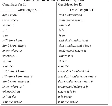 Table 3. pattern candidates for forming a rule 