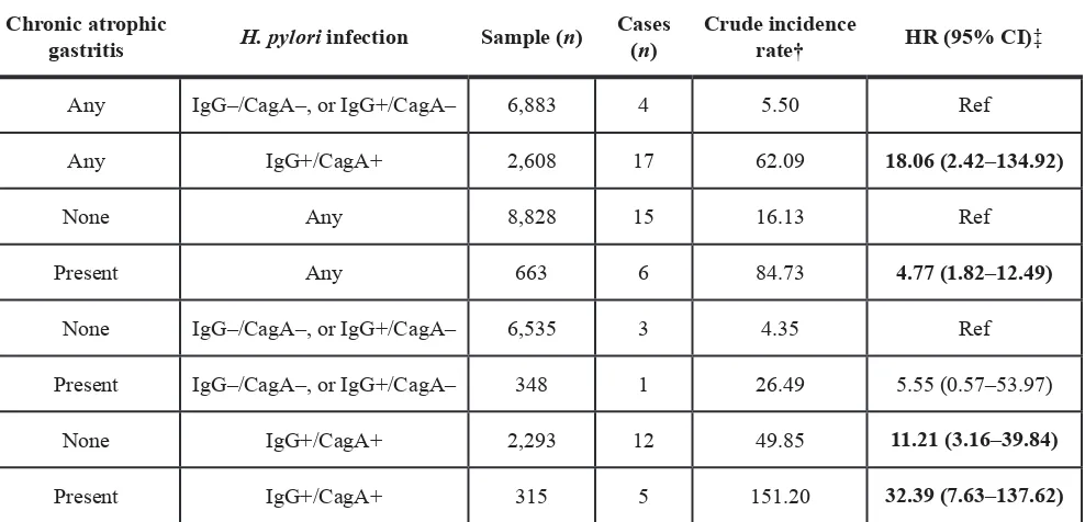 Table 3: Risk of gastric cancer incidence by chronic atrophic gastritis, H. pylori infection and CagA seropositivity