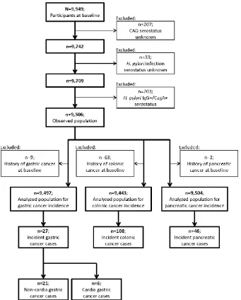 Figure 3: Flow chart for selection of the study population.