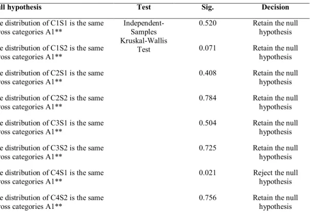 Table 11 - Results of Kruskal-Wallis test 